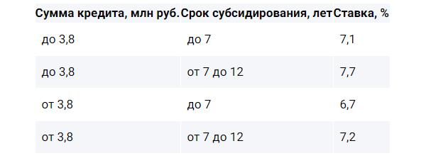 Ставки по ипотеке с субсидией от застройщика